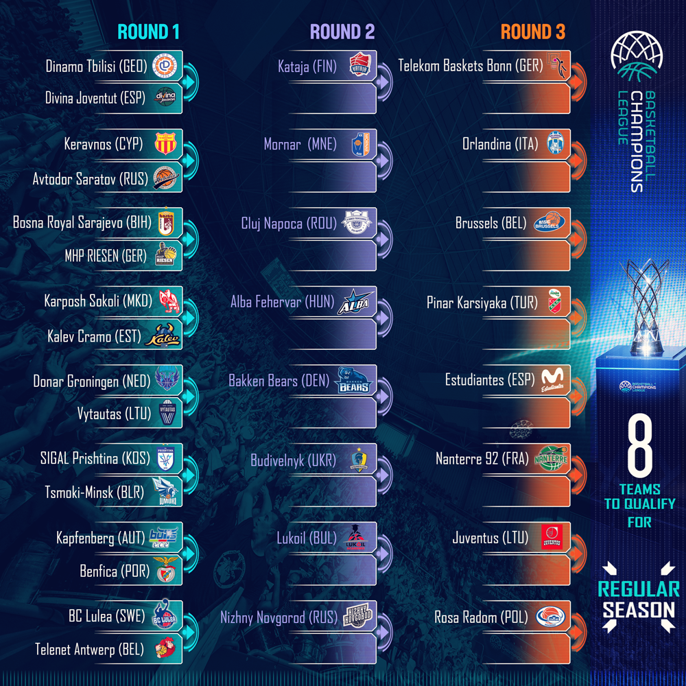Champions League Qualification Rounds Regular Season draw completed - Basketball Champions 2017-2018